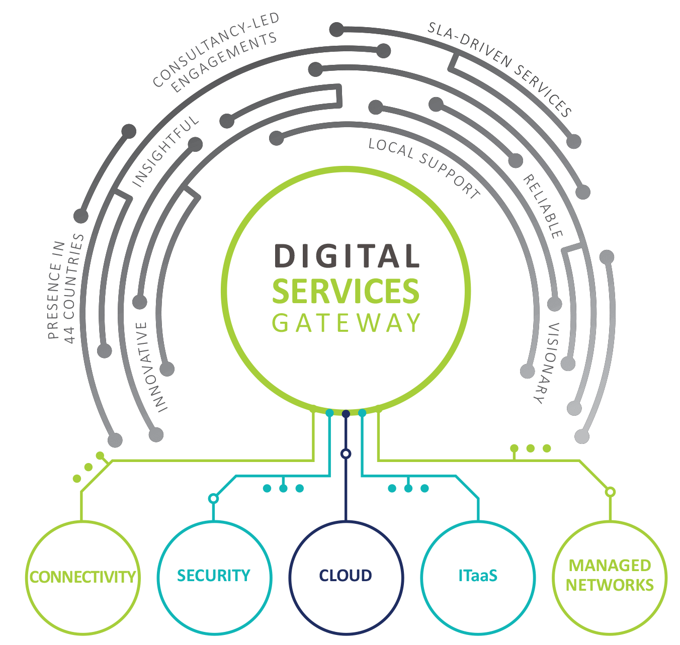 Digital Services Gateway